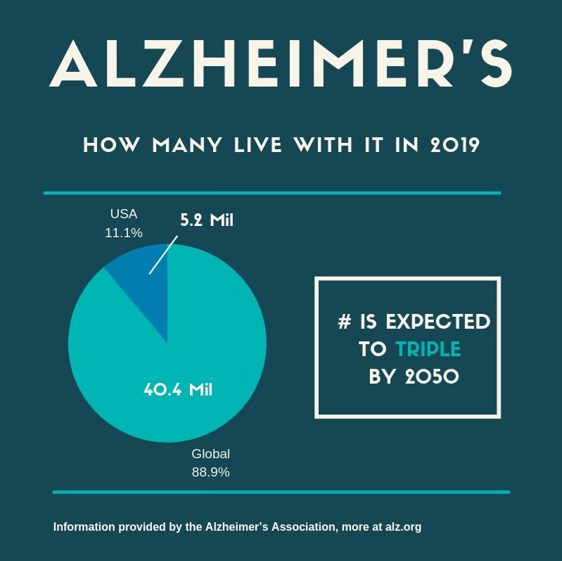 how many live with alzheimer's infograph